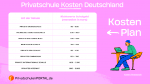 Tabelle mit den monatlichen Kosten für verschiedene Privatschularten in Deutschland